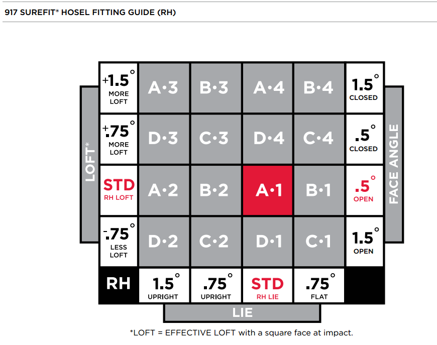 Team Titleist :: Golf Clubs :: 910 Driver Loft Lie Chart | Titleist