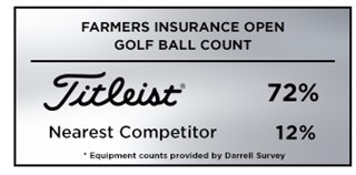 The Players Have Spoken: Titleist 